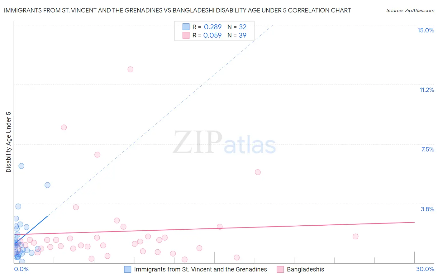 Immigrants from St. Vincent and the Grenadines vs Bangladeshi Disability Age Under 5