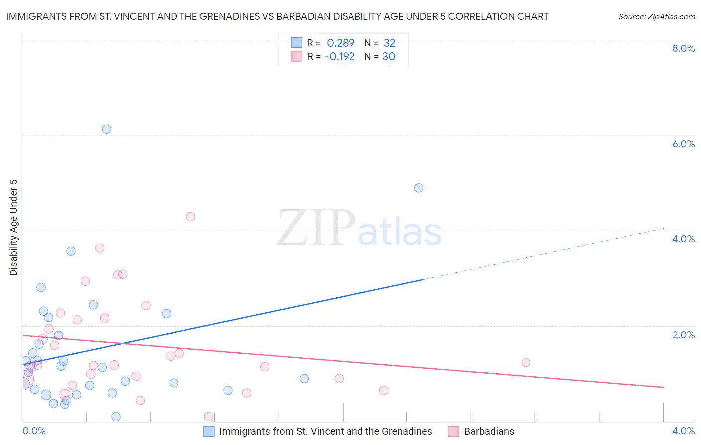 Immigrants from St. Vincent and the Grenadines vs Barbadian Disability Age Under 5