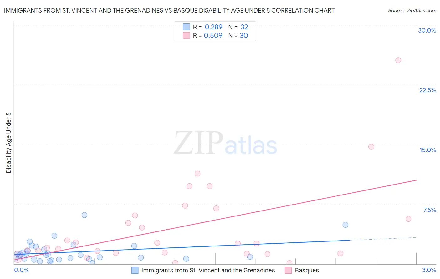 Immigrants from St. Vincent and the Grenadines vs Basque Disability Age Under 5