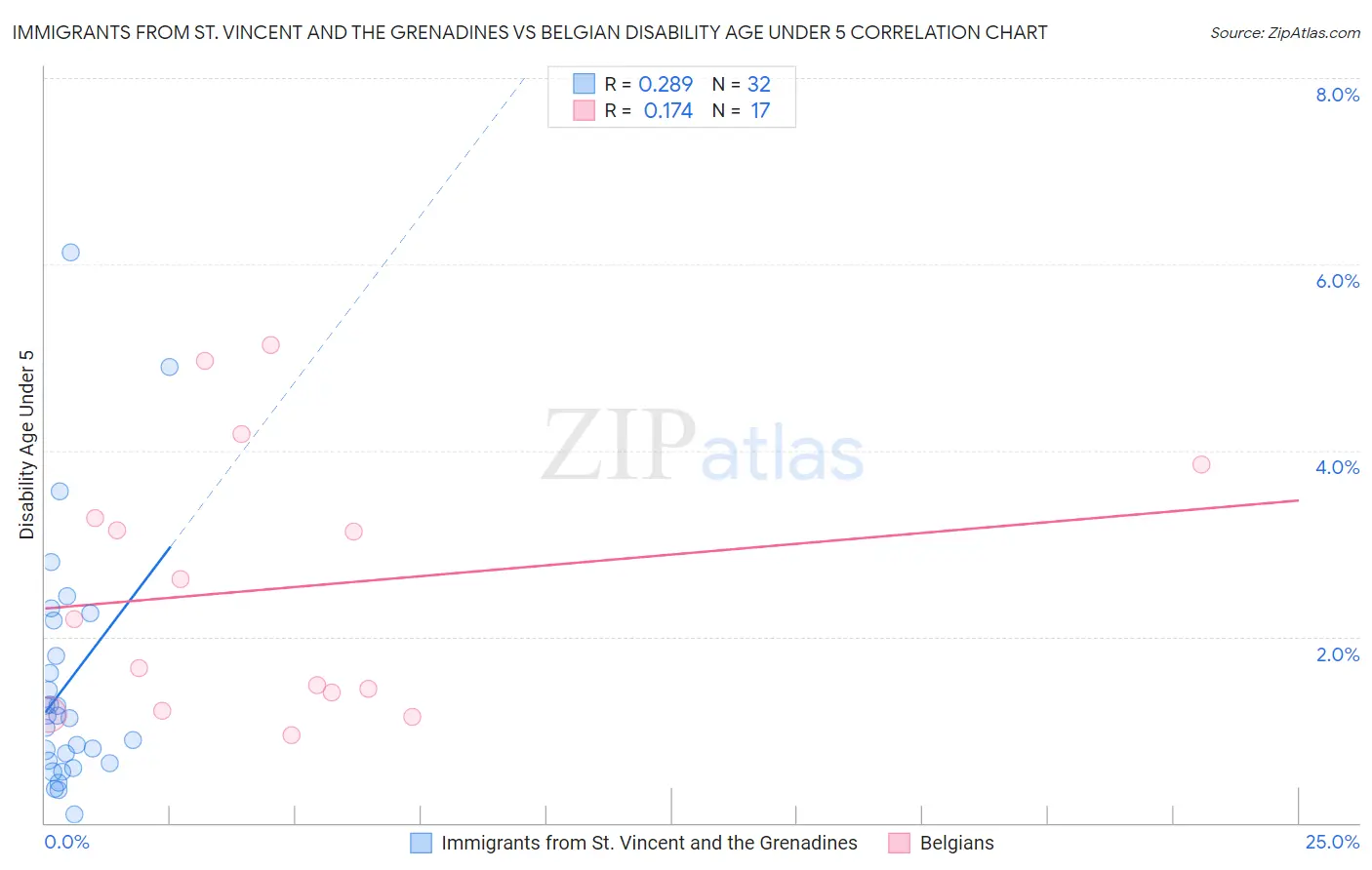 Immigrants from St. Vincent and the Grenadines vs Belgian Disability Age Under 5