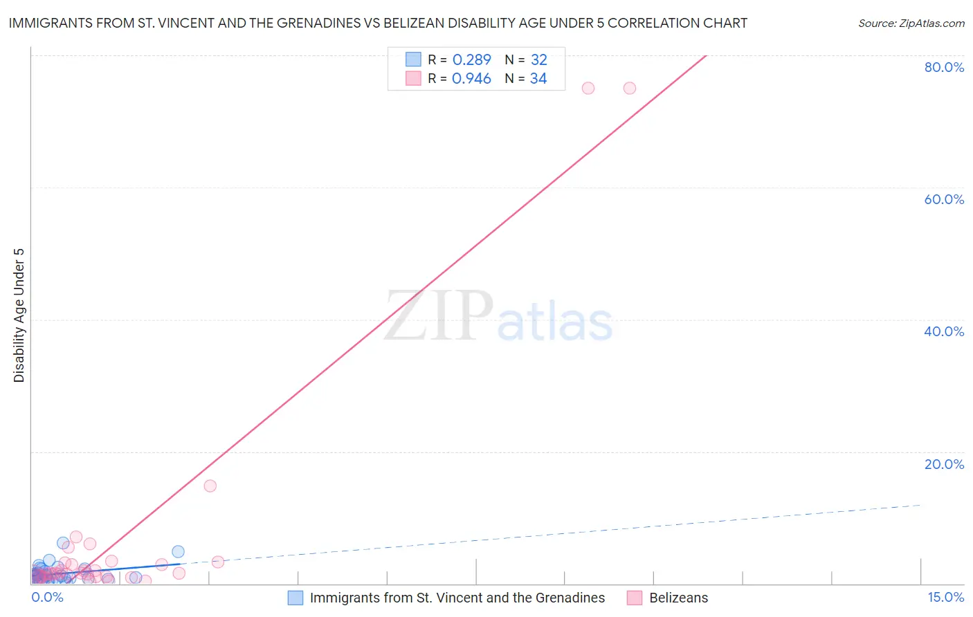 Immigrants from St. Vincent and the Grenadines vs Belizean Disability Age Under 5