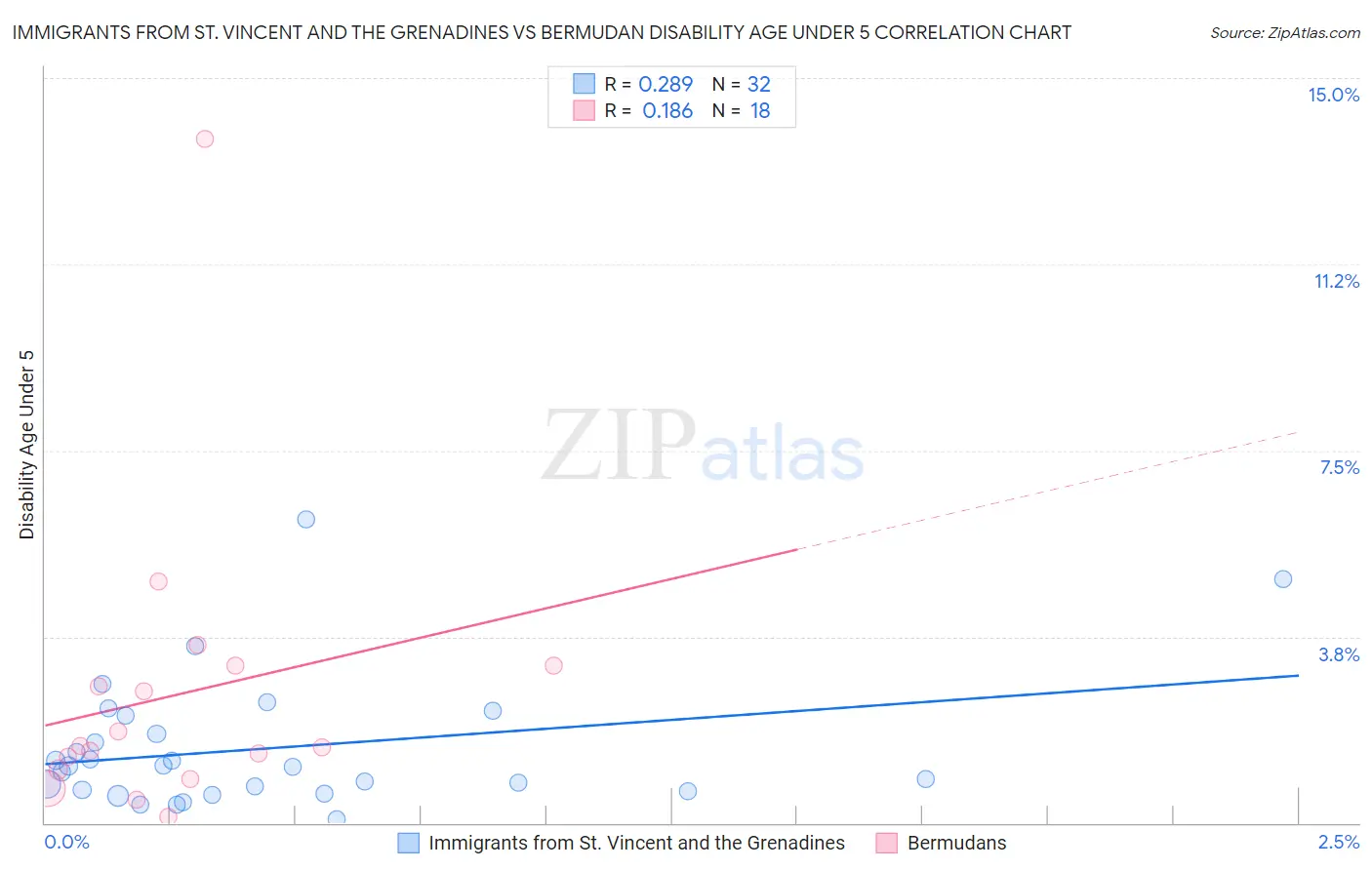 Immigrants from St. Vincent and the Grenadines vs Bermudan Disability Age Under 5