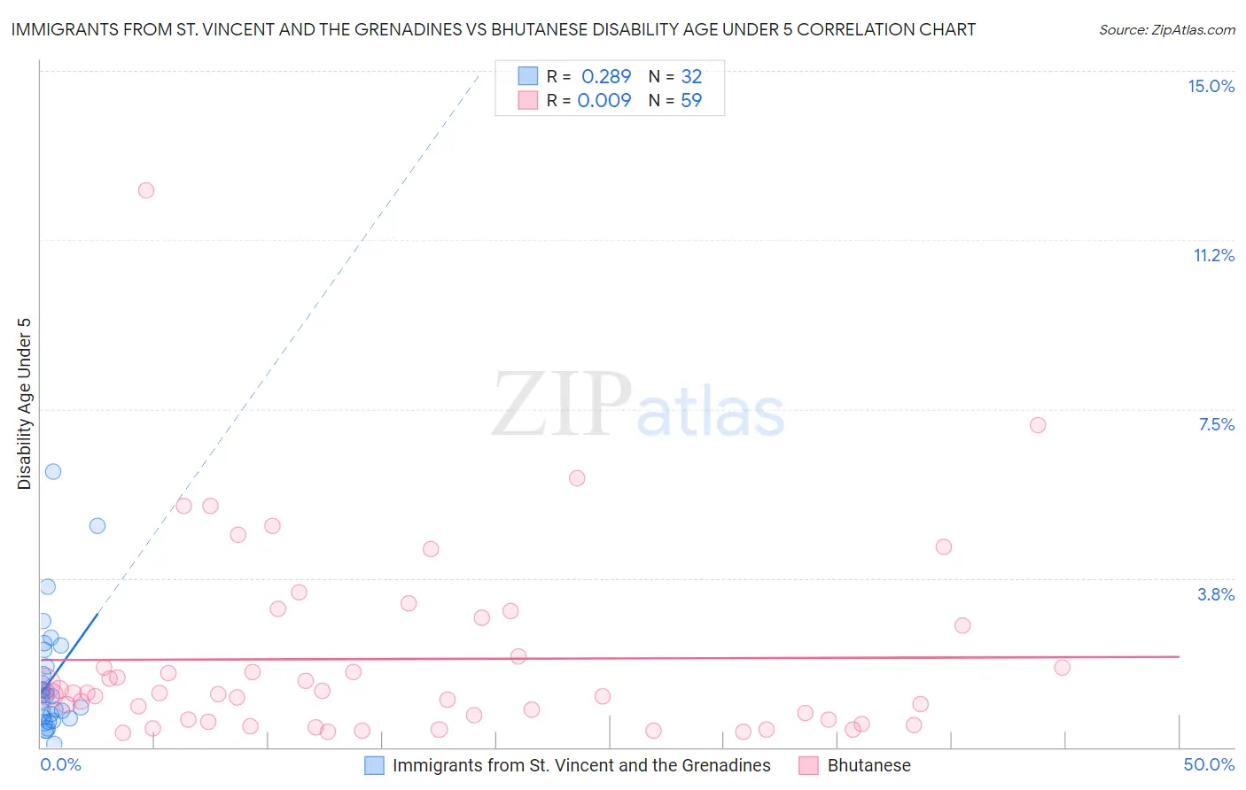 Immigrants from St. Vincent and the Grenadines vs Bhutanese Disability Age Under 5