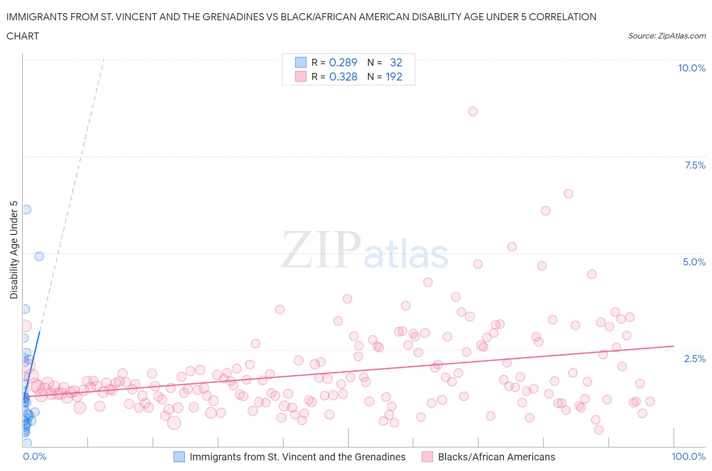 Immigrants from St. Vincent and the Grenadines vs Black/African American Disability Age Under 5