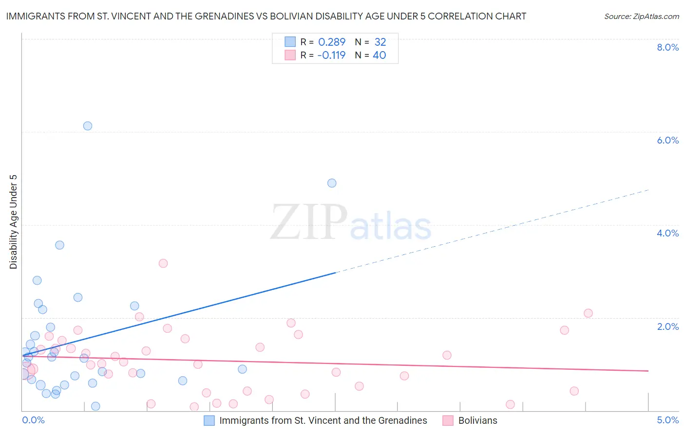 Immigrants from St. Vincent and the Grenadines vs Bolivian Disability Age Under 5