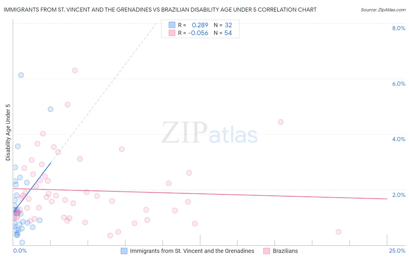 Immigrants from St. Vincent and the Grenadines vs Brazilian Disability Age Under 5