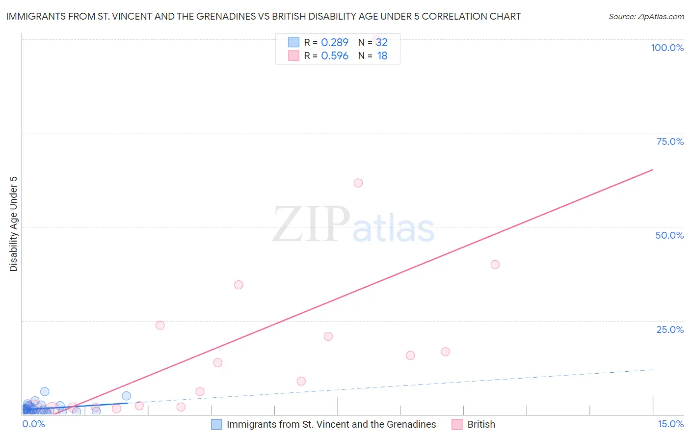 Immigrants from St. Vincent and the Grenadines vs British Disability Age Under 5