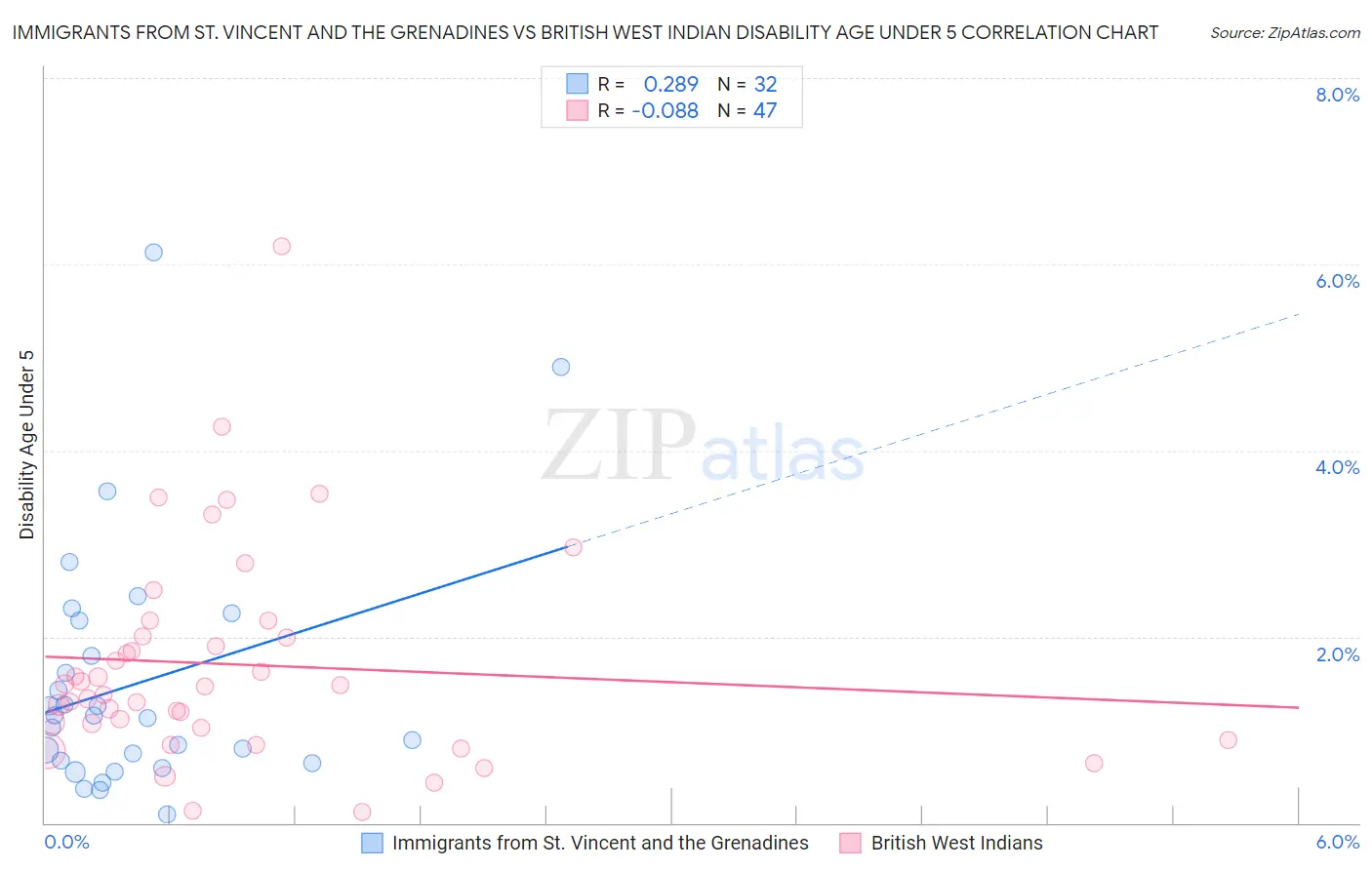 Immigrants from St. Vincent and the Grenadines vs British West Indian Disability Age Under 5
