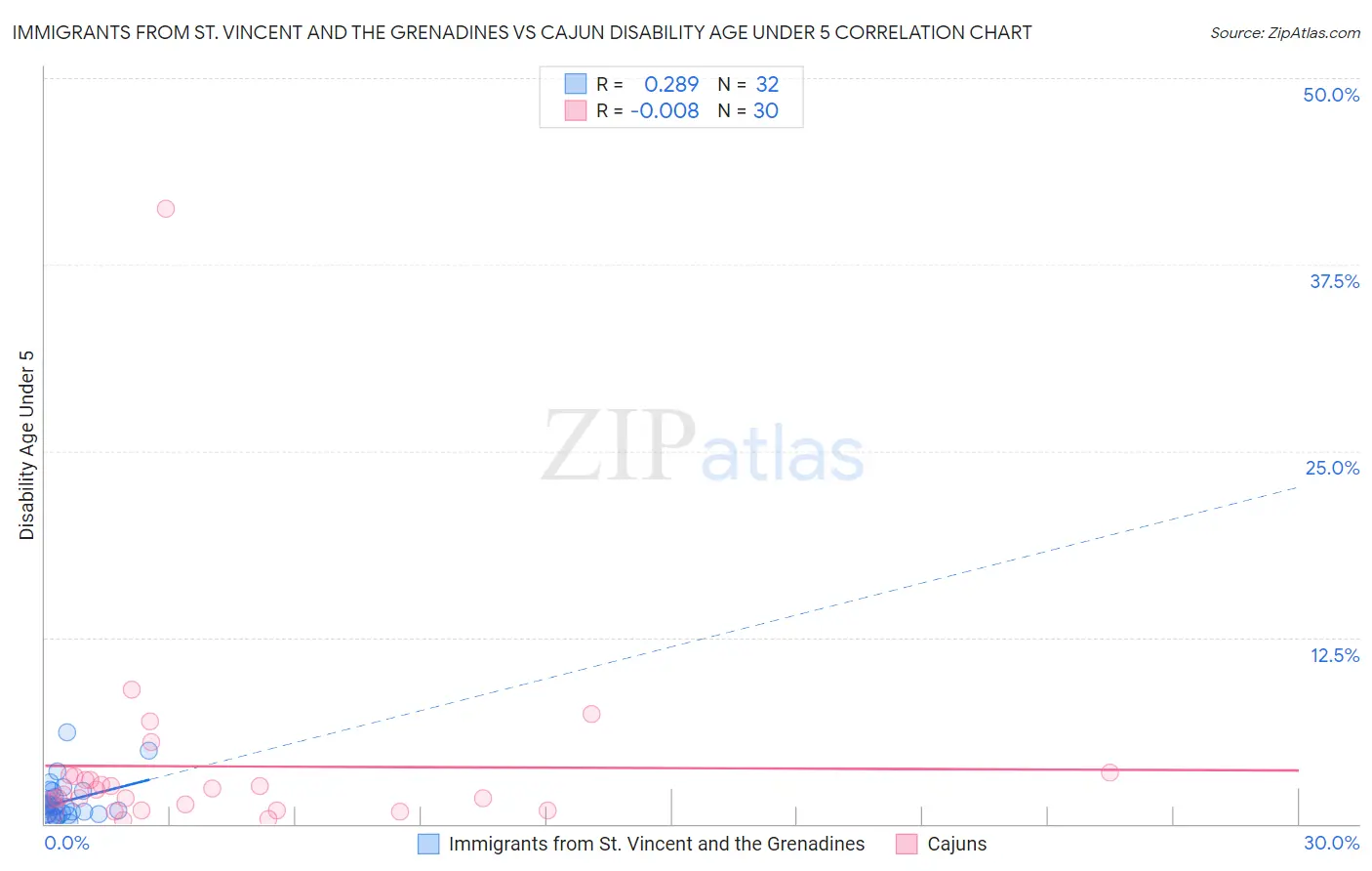 Immigrants from St. Vincent and the Grenadines vs Cajun Disability Age Under 5