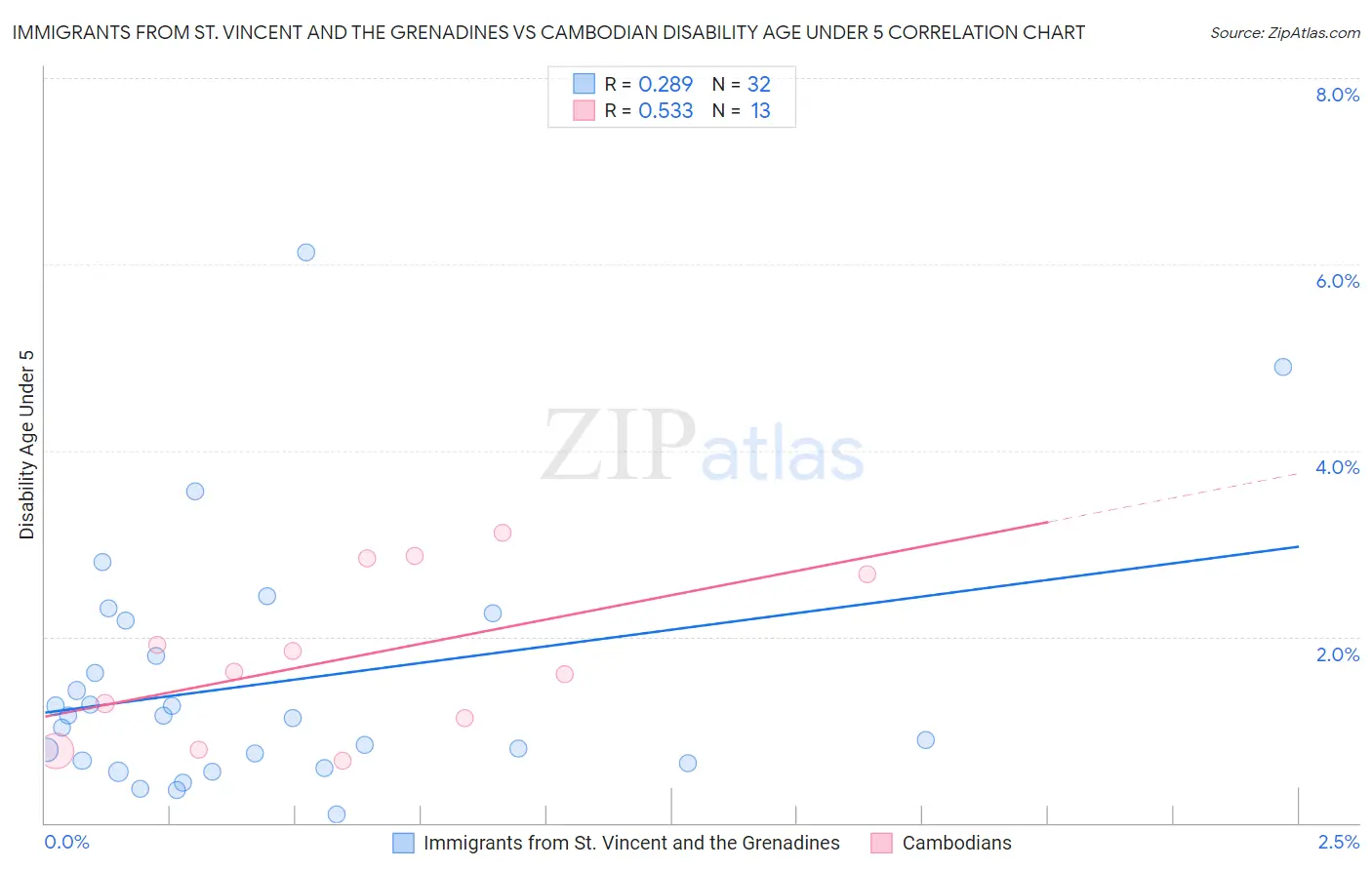 Immigrants from St. Vincent and the Grenadines vs Cambodian Disability Age Under 5