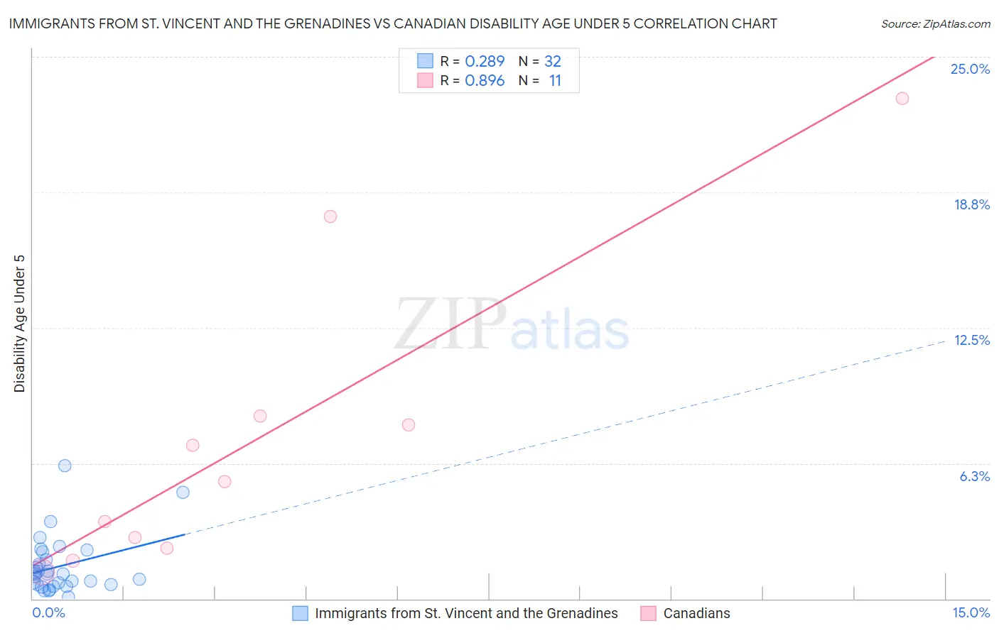 Immigrants from St. Vincent and the Grenadines vs Canadian Disability Age Under 5