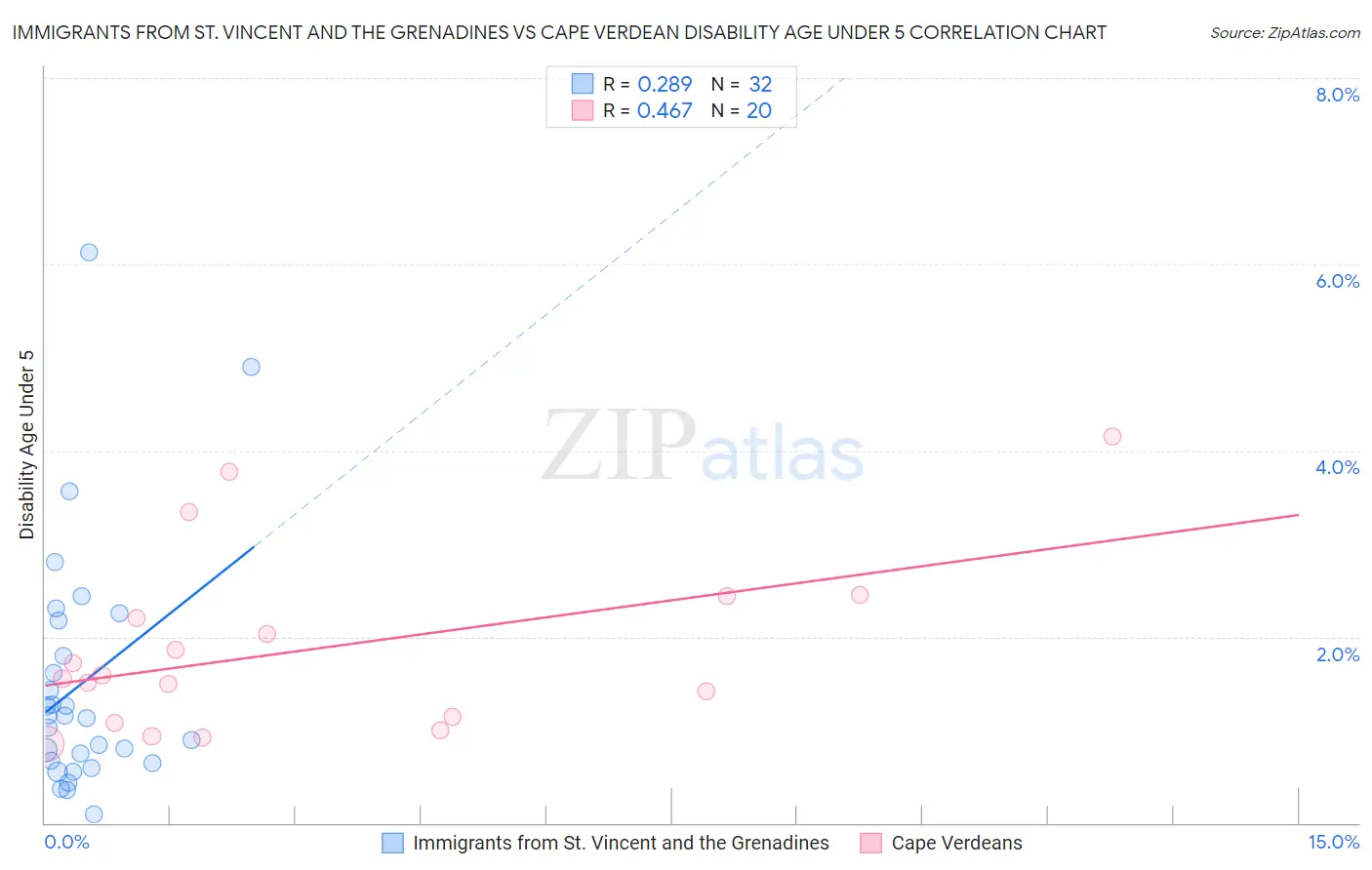 Immigrants from St. Vincent and the Grenadines vs Cape Verdean Disability Age Under 5