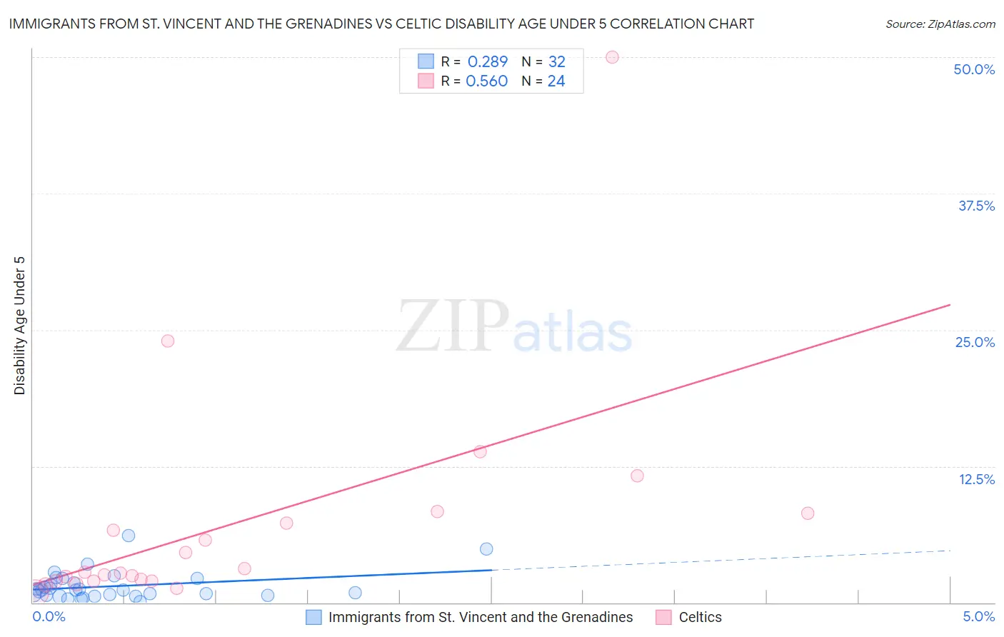 Immigrants from St. Vincent and the Grenadines vs Celtic Disability Age Under 5