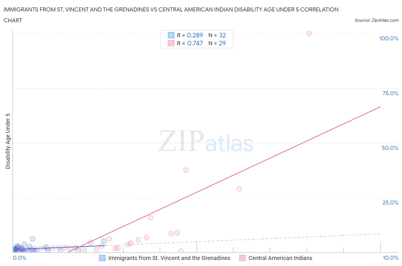 Immigrants from St. Vincent and the Grenadines vs Central American Indian Disability Age Under 5