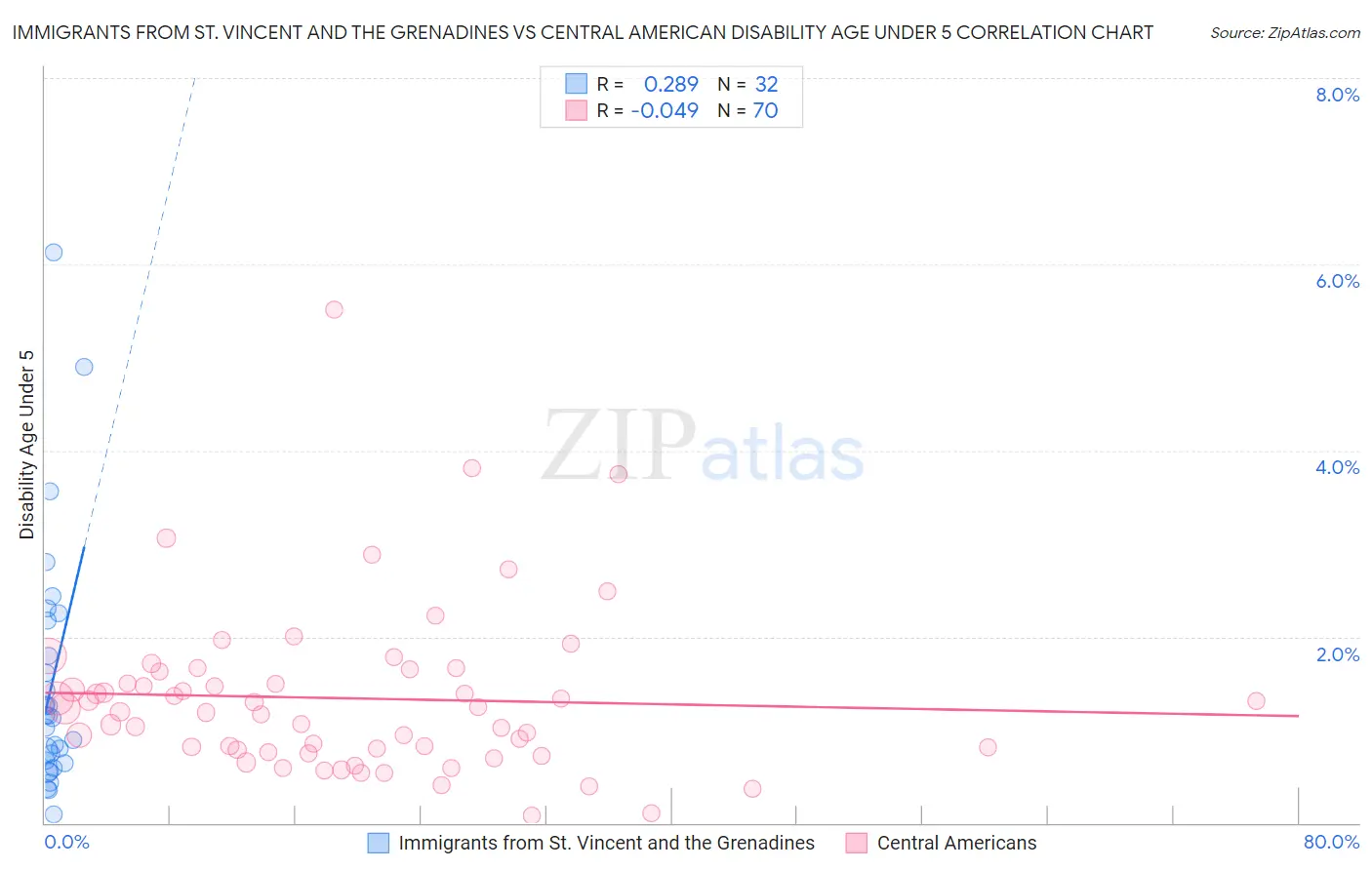 Immigrants from St. Vincent and the Grenadines vs Central American Disability Age Under 5