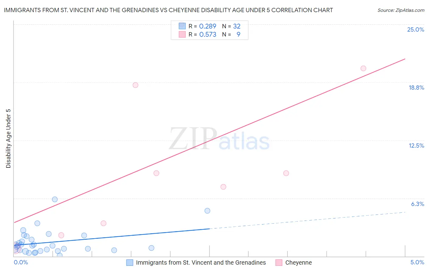 Immigrants from St. Vincent and the Grenadines vs Cheyenne Disability Age Under 5