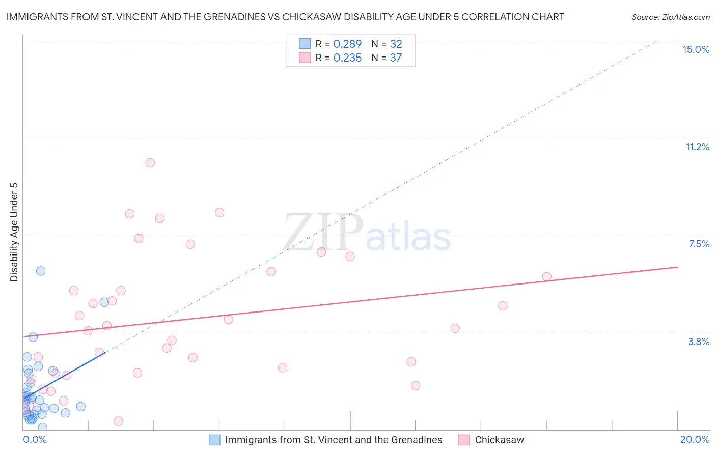 Immigrants from St. Vincent and the Grenadines vs Chickasaw Disability Age Under 5