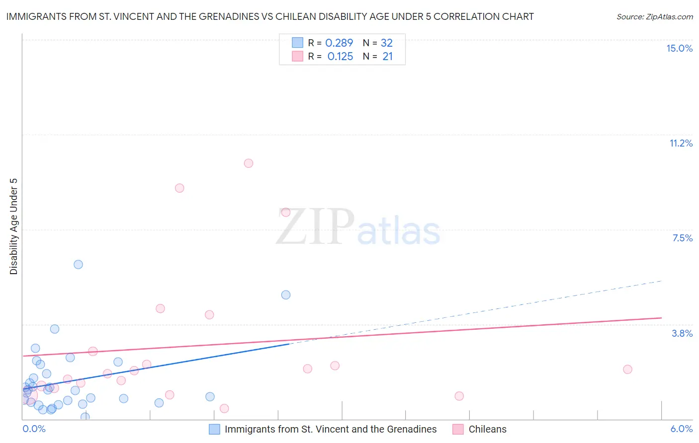 Immigrants from St. Vincent and the Grenadines vs Chilean Disability Age Under 5