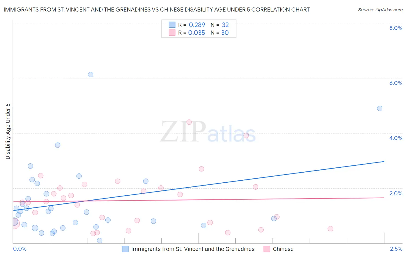 Immigrants from St. Vincent and the Grenadines vs Chinese Disability Age Under 5