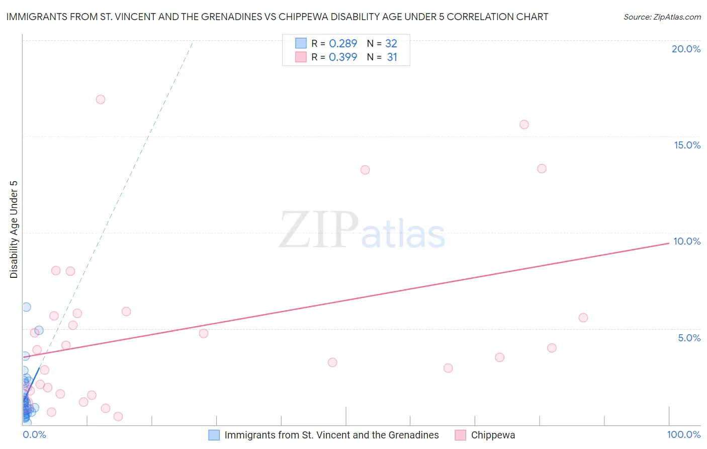 Immigrants from St. Vincent and the Grenadines vs Chippewa Disability Age Under 5