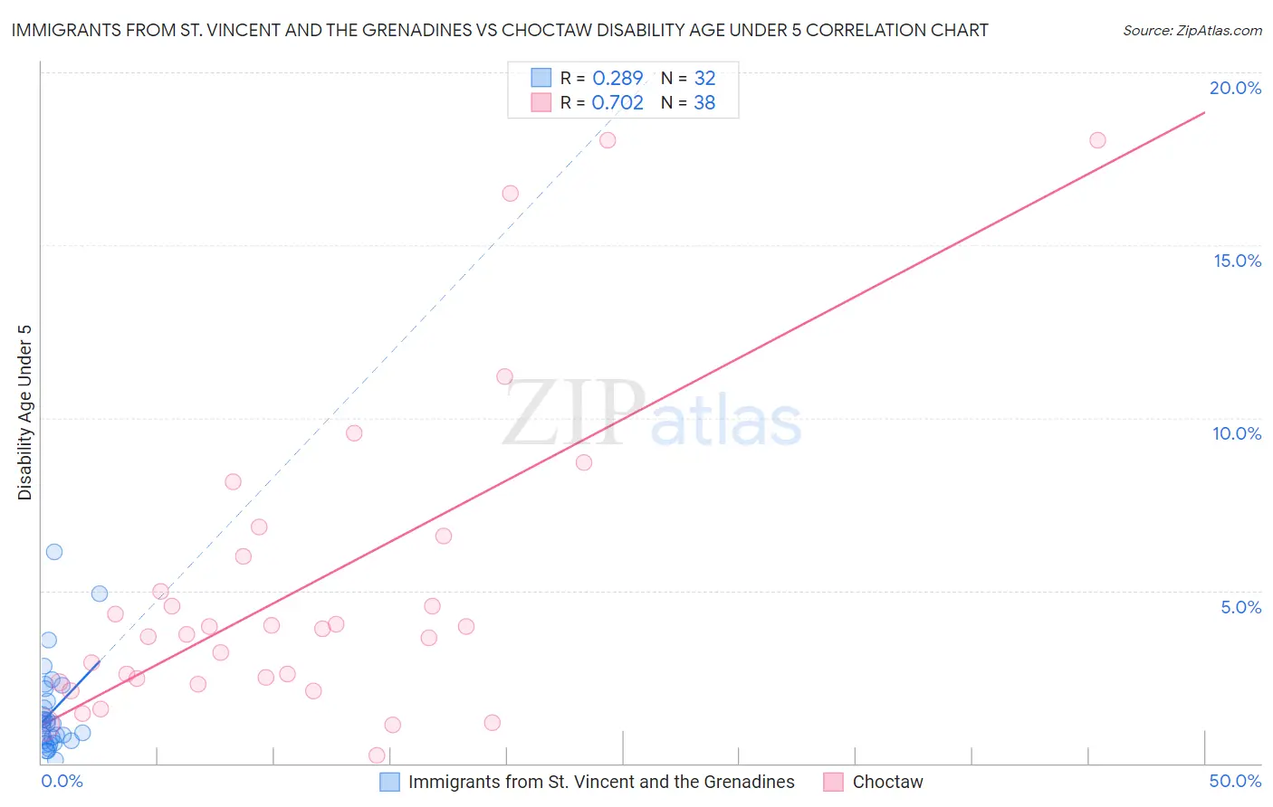 Immigrants from St. Vincent and the Grenadines vs Choctaw Disability Age Under 5