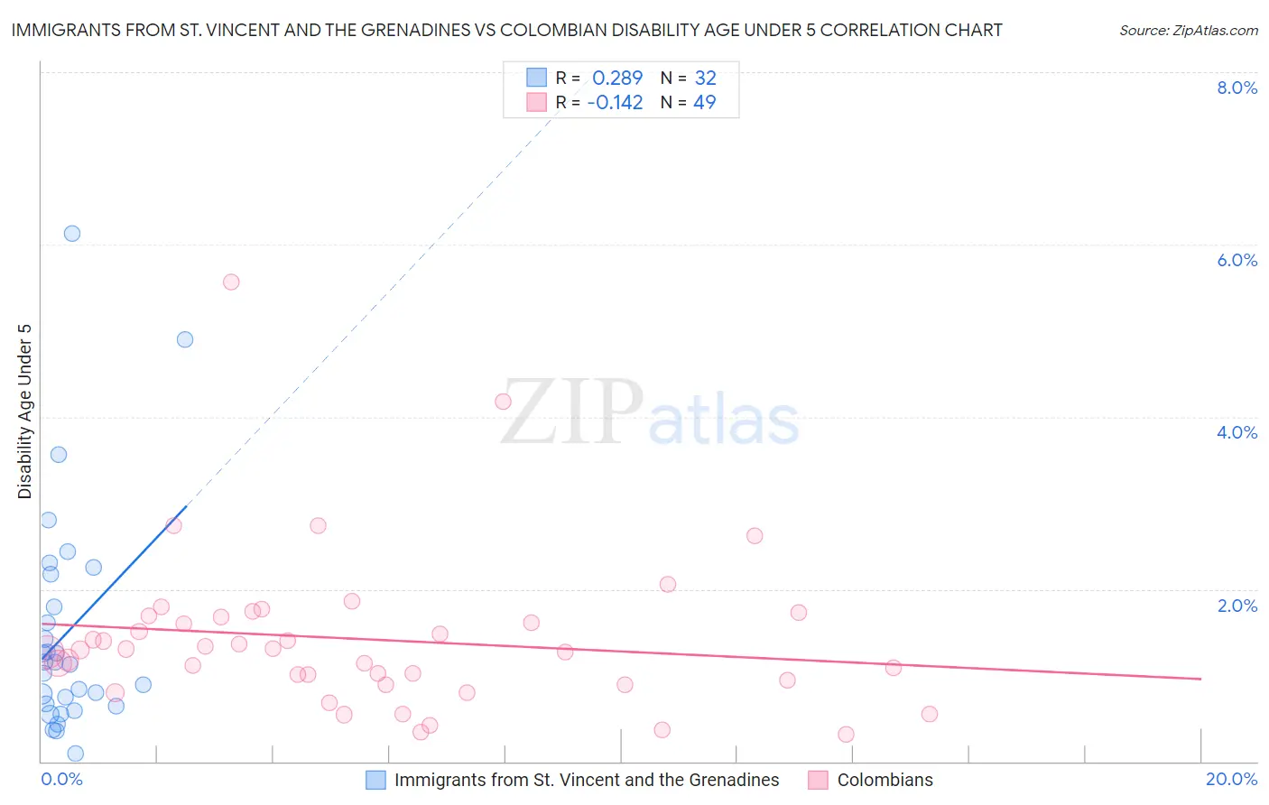 Immigrants from St. Vincent and the Grenadines vs Colombian Disability Age Under 5