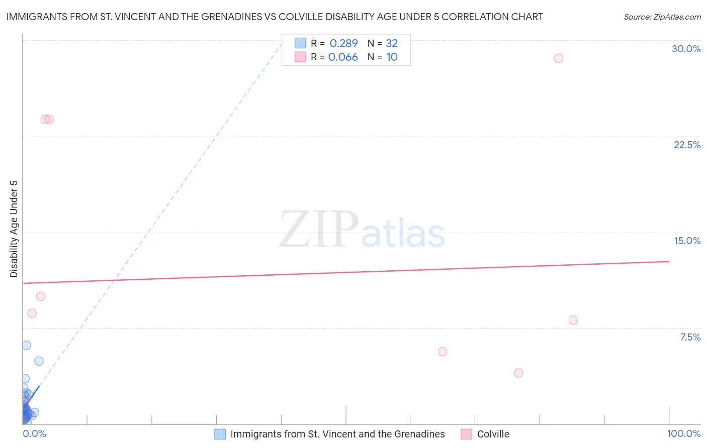 Immigrants from St. Vincent and the Grenadines vs Colville Disability Age Under 5