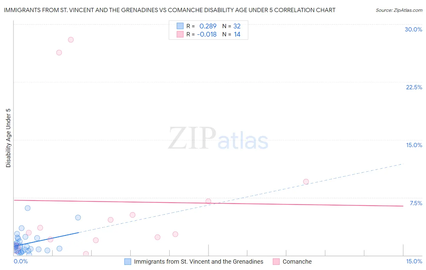 Immigrants from St. Vincent and the Grenadines vs Comanche Disability Age Under 5