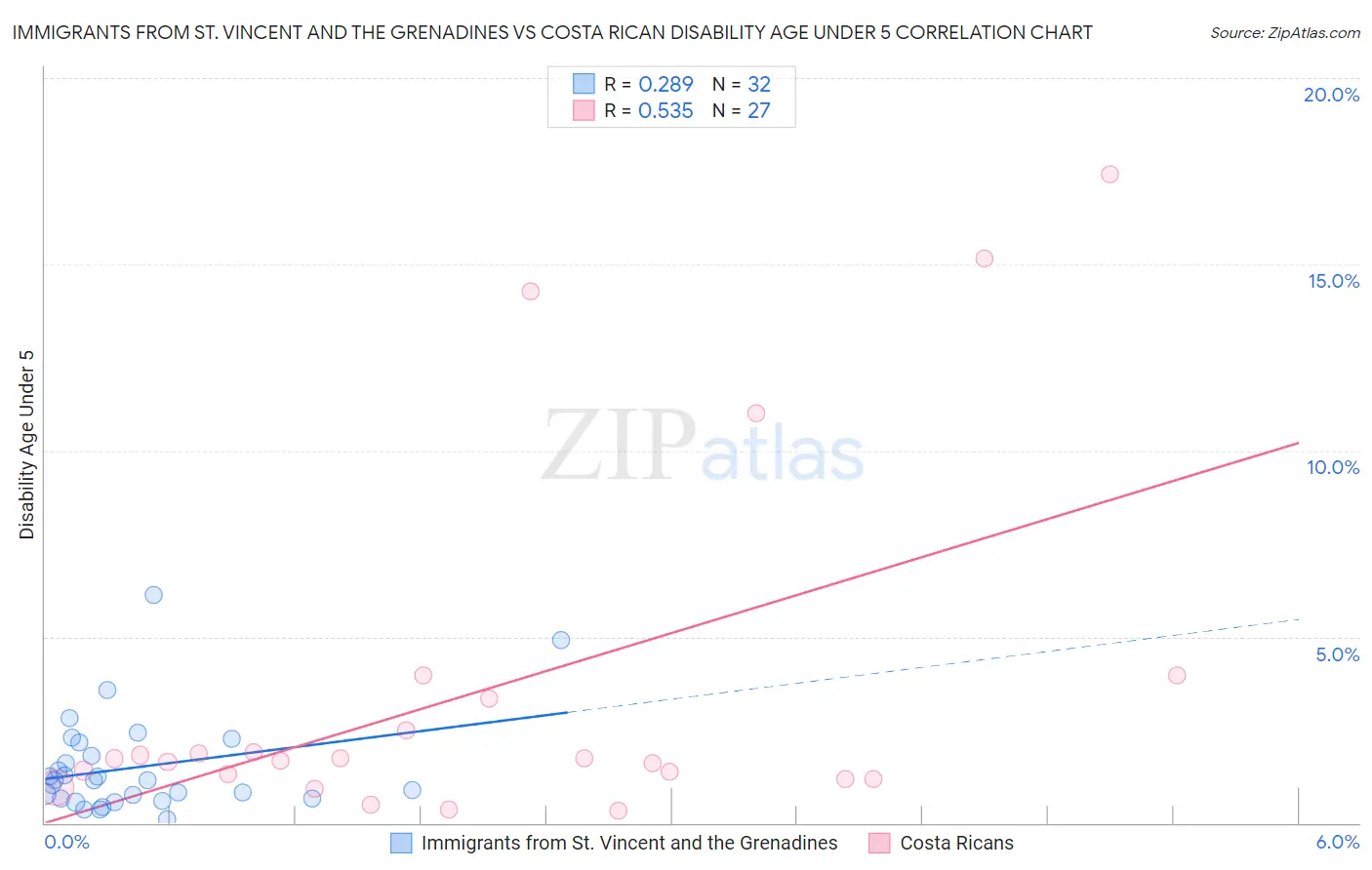 Immigrants from St. Vincent and the Grenadines vs Costa Rican Disability Age Under 5