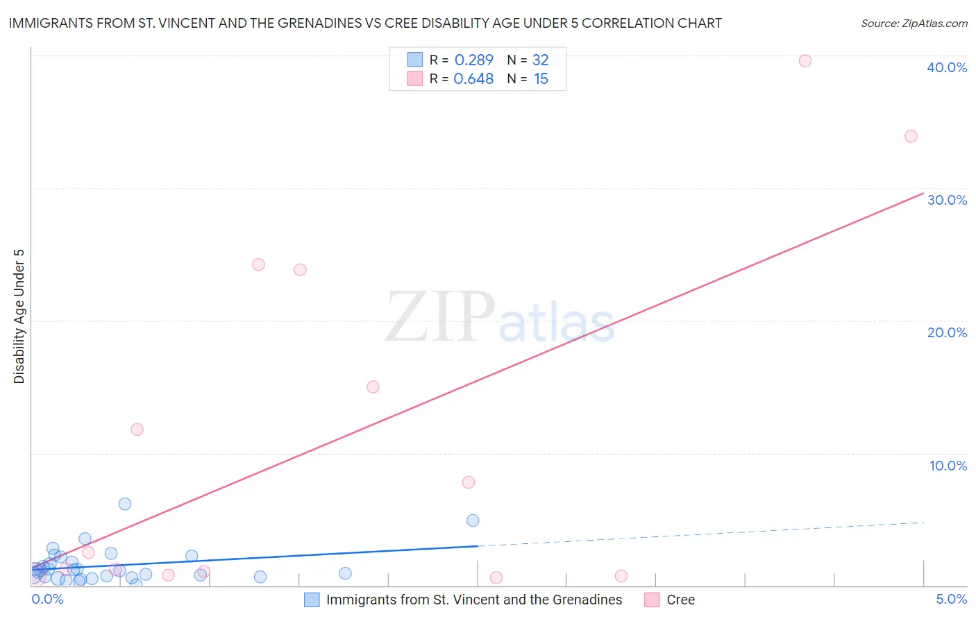 Immigrants from St. Vincent and the Grenadines vs Cree Disability Age Under 5