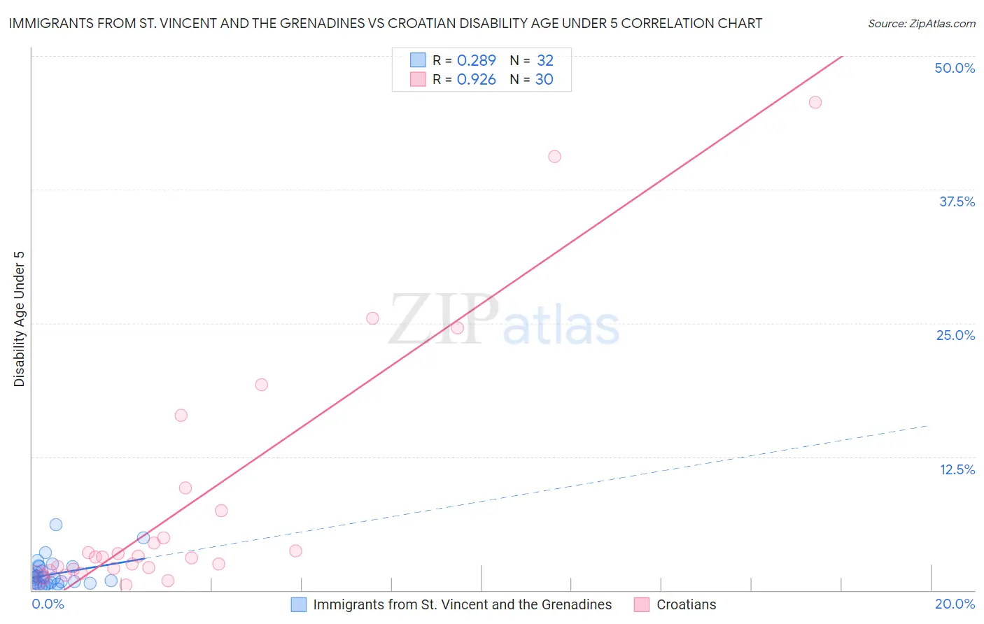 Immigrants from St. Vincent and the Grenadines vs Croatian Disability Age Under 5