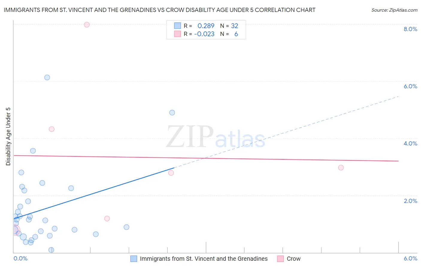 Immigrants from St. Vincent and the Grenadines vs Crow Disability Age Under 5