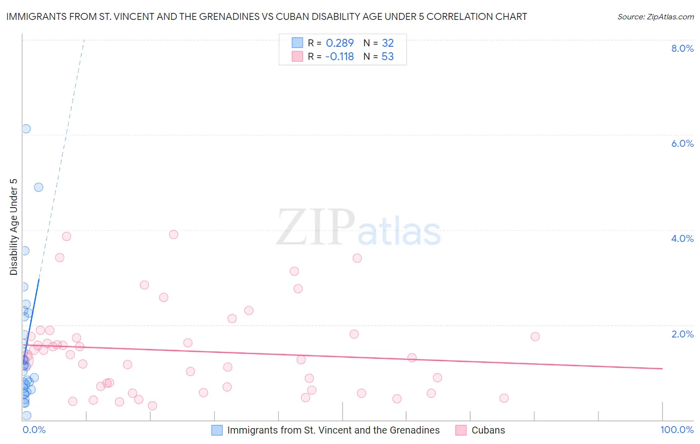 Immigrants from St. Vincent and the Grenadines vs Cuban Disability Age Under 5