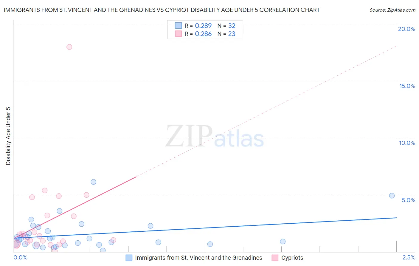 Immigrants from St. Vincent and the Grenadines vs Cypriot Disability Age Under 5