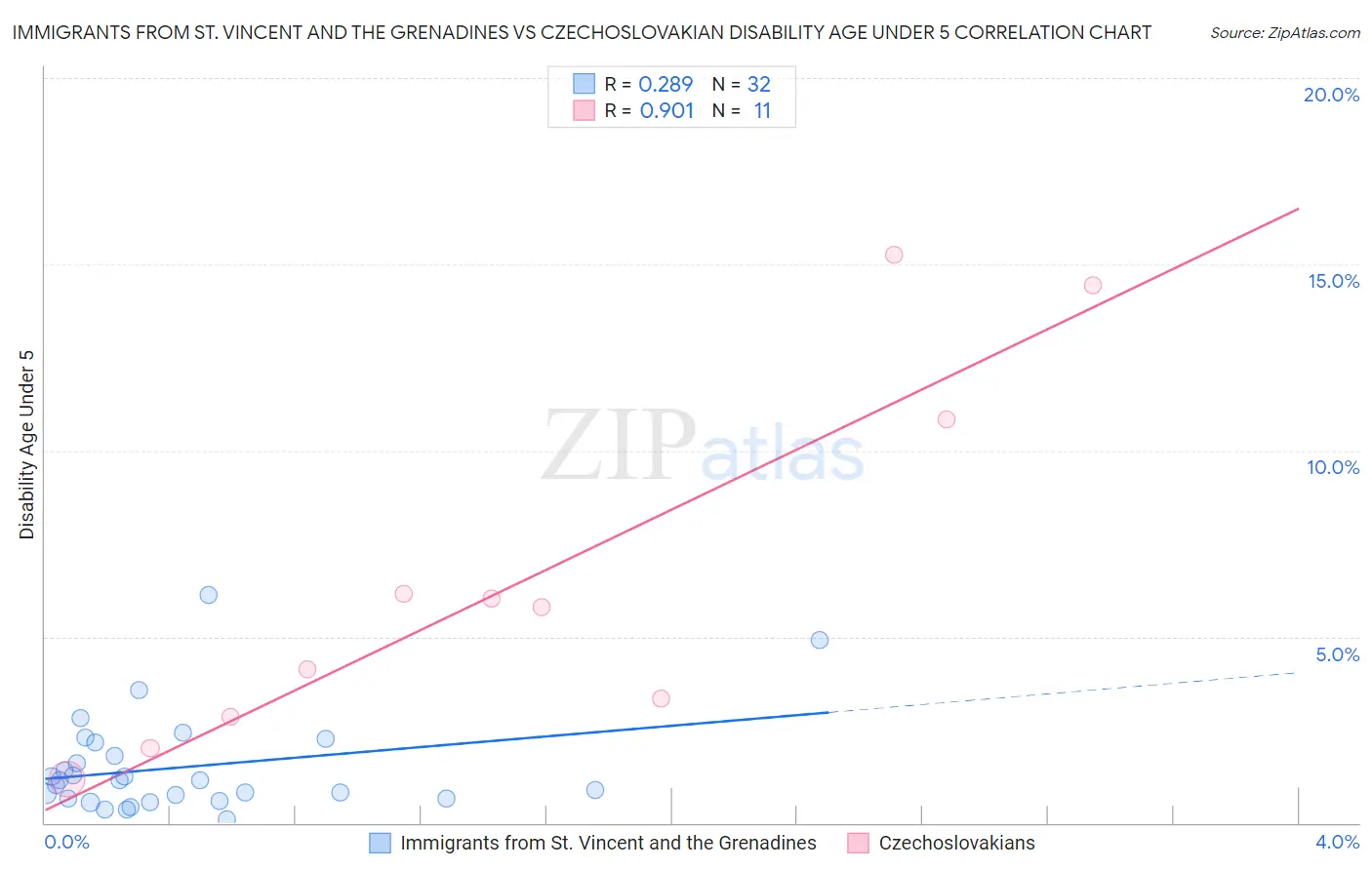 Immigrants from St. Vincent and the Grenadines vs Czechoslovakian Disability Age Under 5