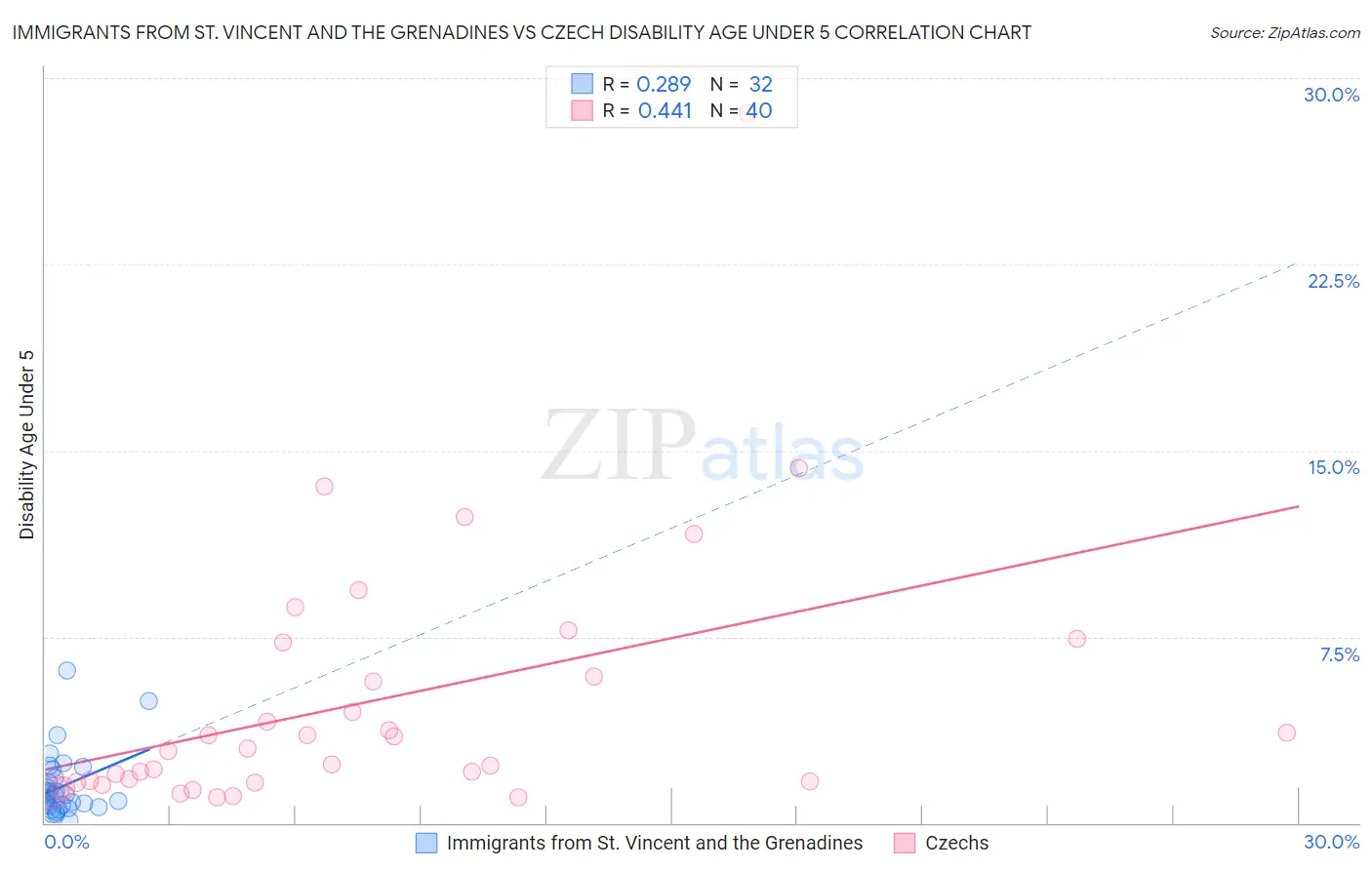 Immigrants from St. Vincent and the Grenadines vs Czech Disability Age Under 5