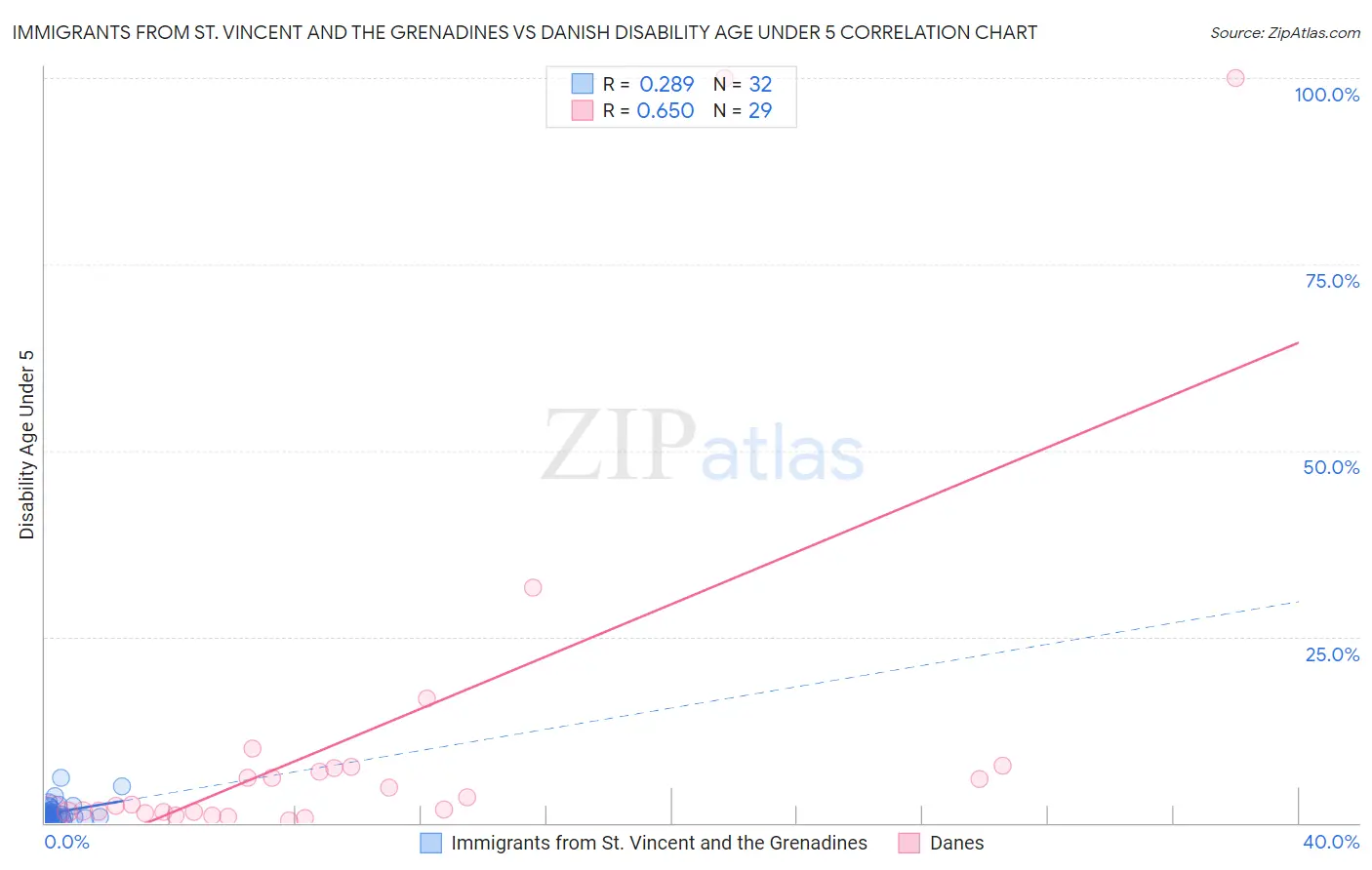 Immigrants from St. Vincent and the Grenadines vs Danish Disability Age Under 5