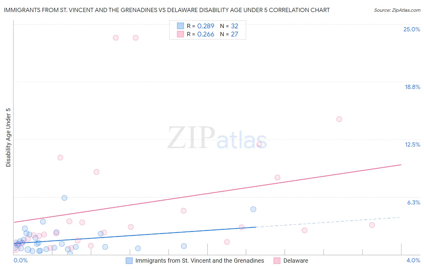 Immigrants from St. Vincent and the Grenadines vs Delaware Disability Age Under 5