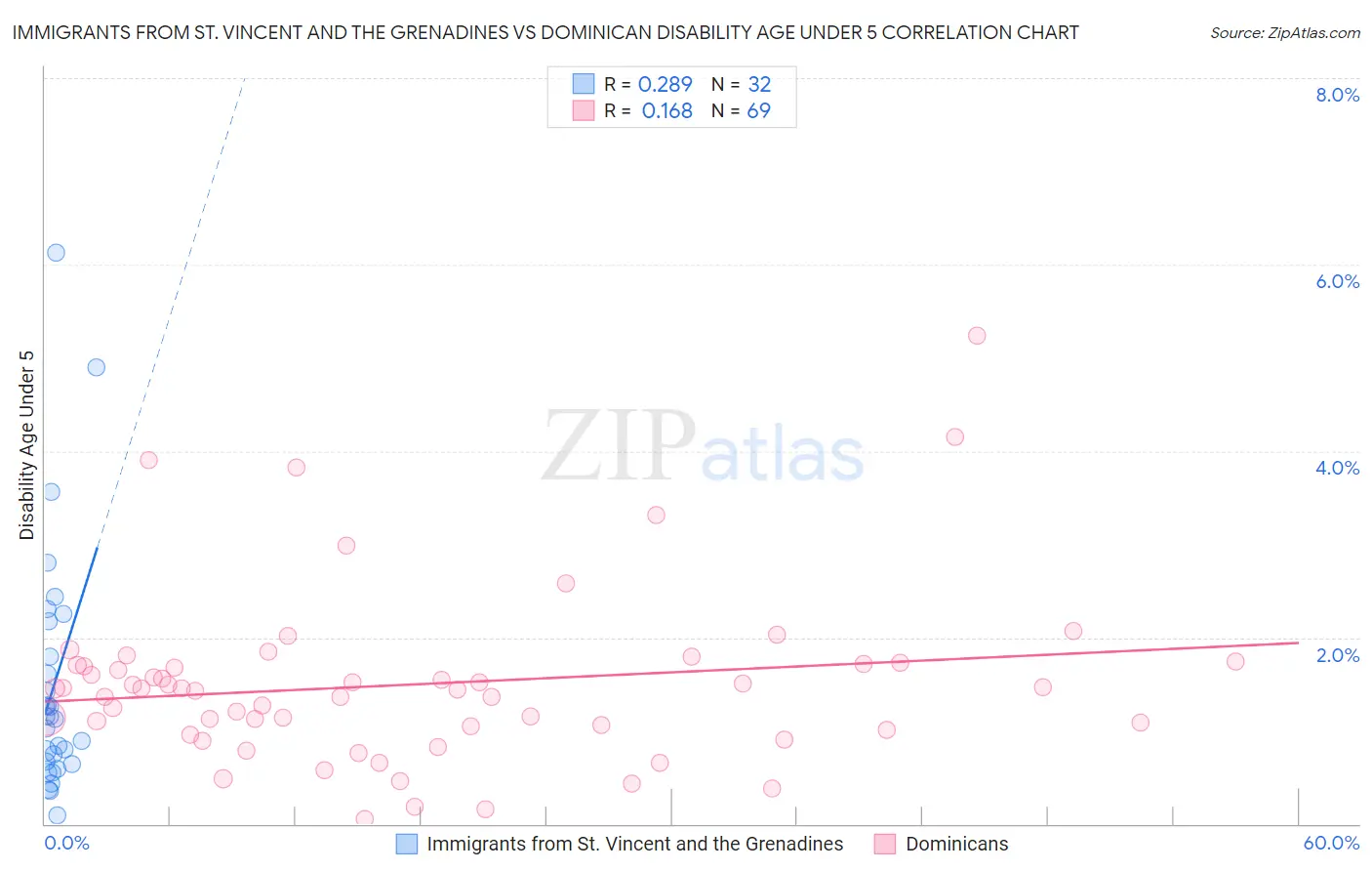 Immigrants from St. Vincent and the Grenadines vs Dominican Disability Age Under 5