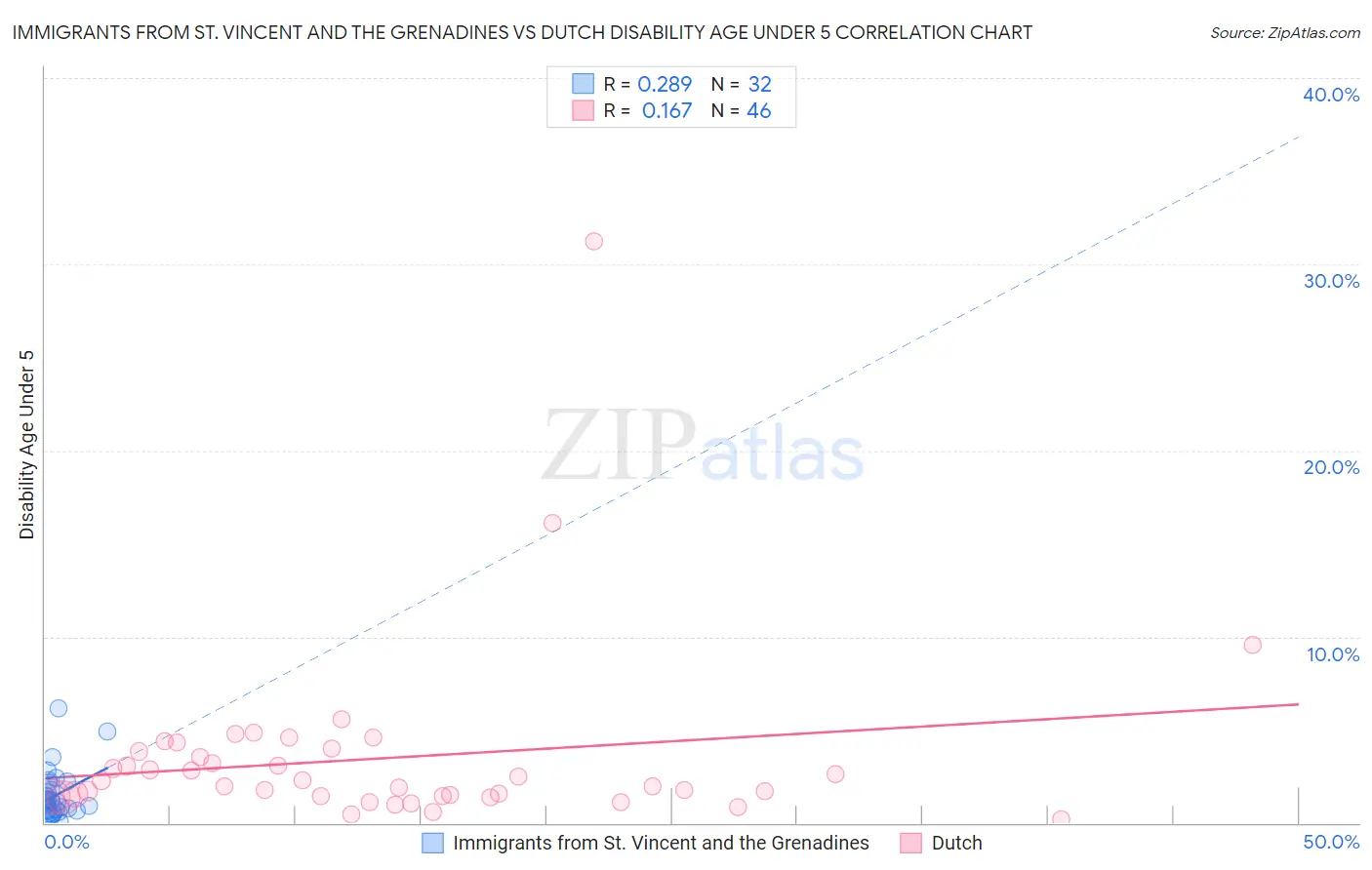 Immigrants from St. Vincent and the Grenadines vs Dutch Disability Age Under 5