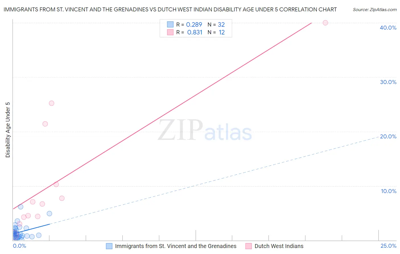 Immigrants from St. Vincent and the Grenadines vs Dutch West Indian Disability Age Under 5