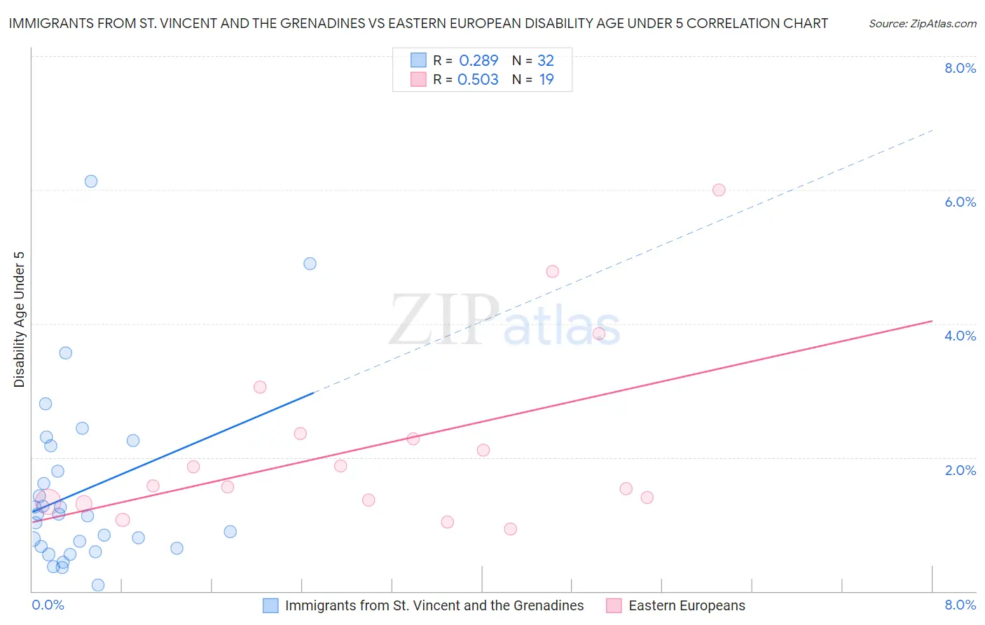 Immigrants from St. Vincent and the Grenadines vs Eastern European Disability Age Under 5