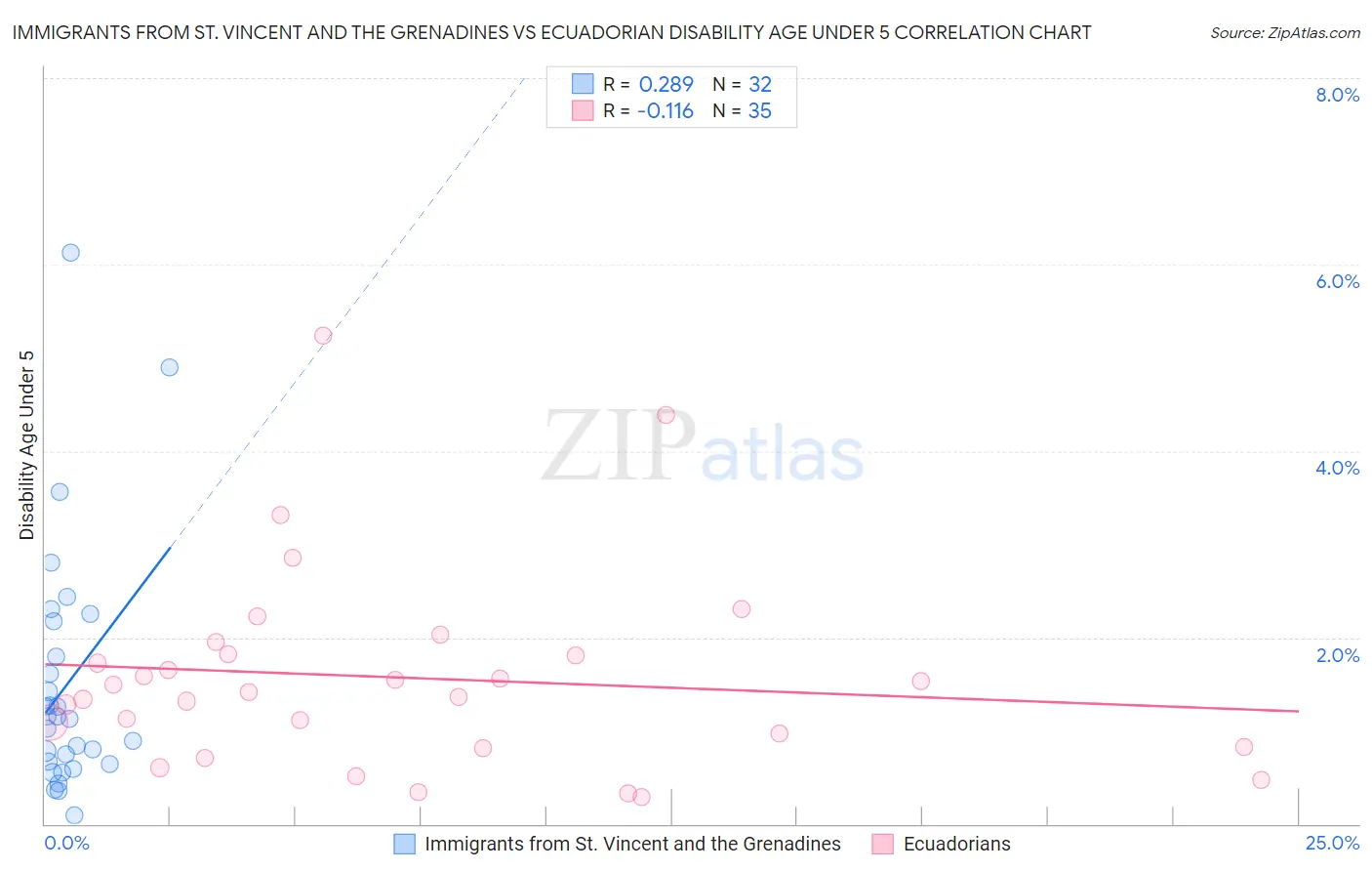 Immigrants from St. Vincent and the Grenadines vs Ecuadorian Disability Age Under 5