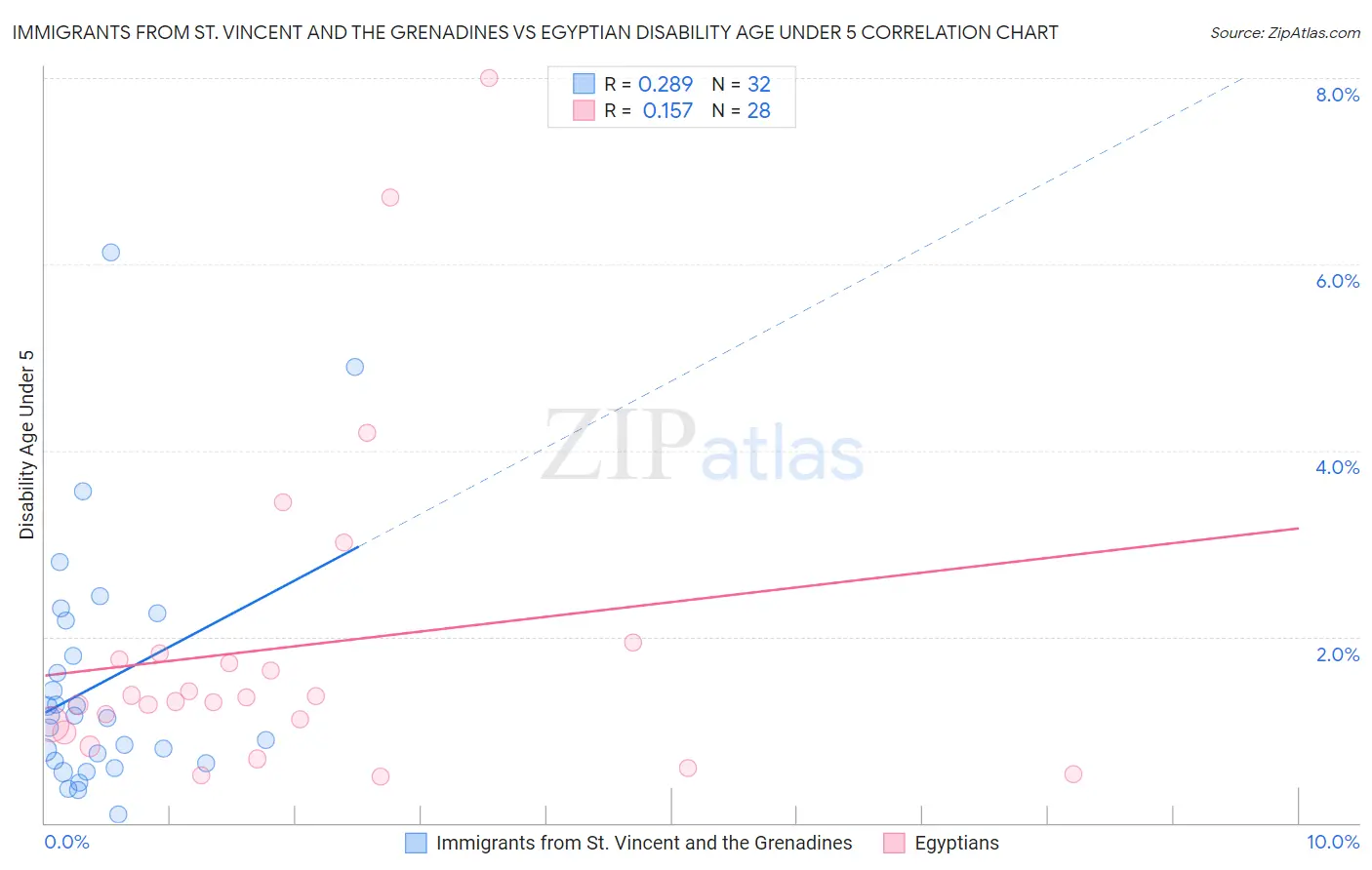 Immigrants from St. Vincent and the Grenadines vs Egyptian Disability Age Under 5