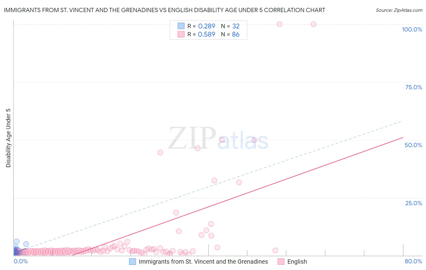 Immigrants from St. Vincent and the Grenadines vs English Disability Age Under 5