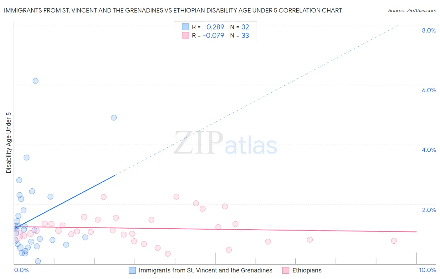 Immigrants from St. Vincent and the Grenadines vs Ethiopian Disability Age Under 5