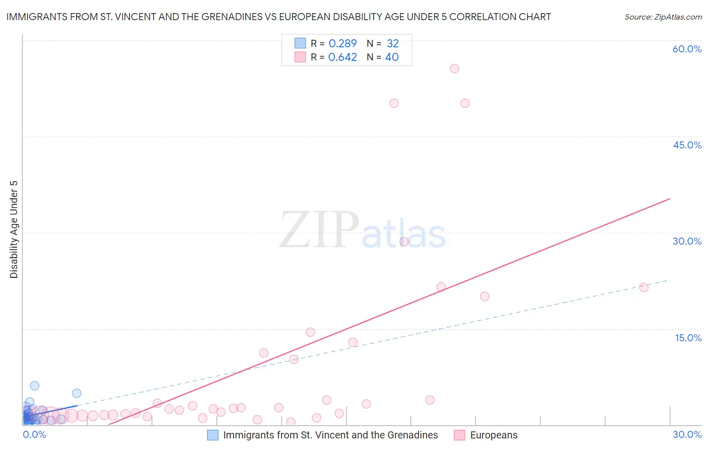 Immigrants from St. Vincent and the Grenadines vs European Disability Age Under 5