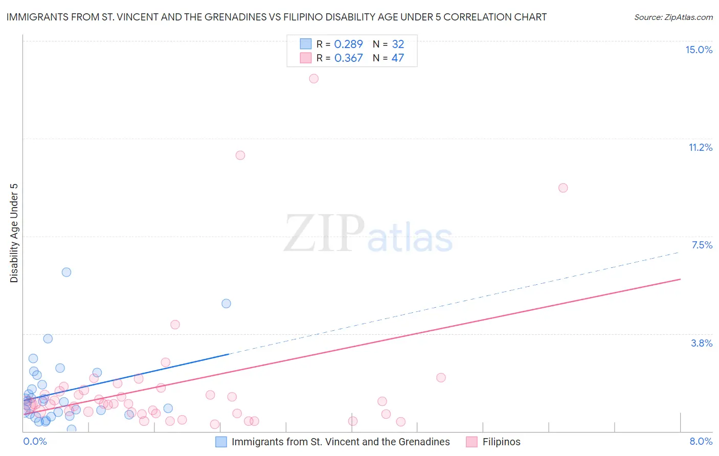 Immigrants from St. Vincent and the Grenadines vs Filipino Disability Age Under 5