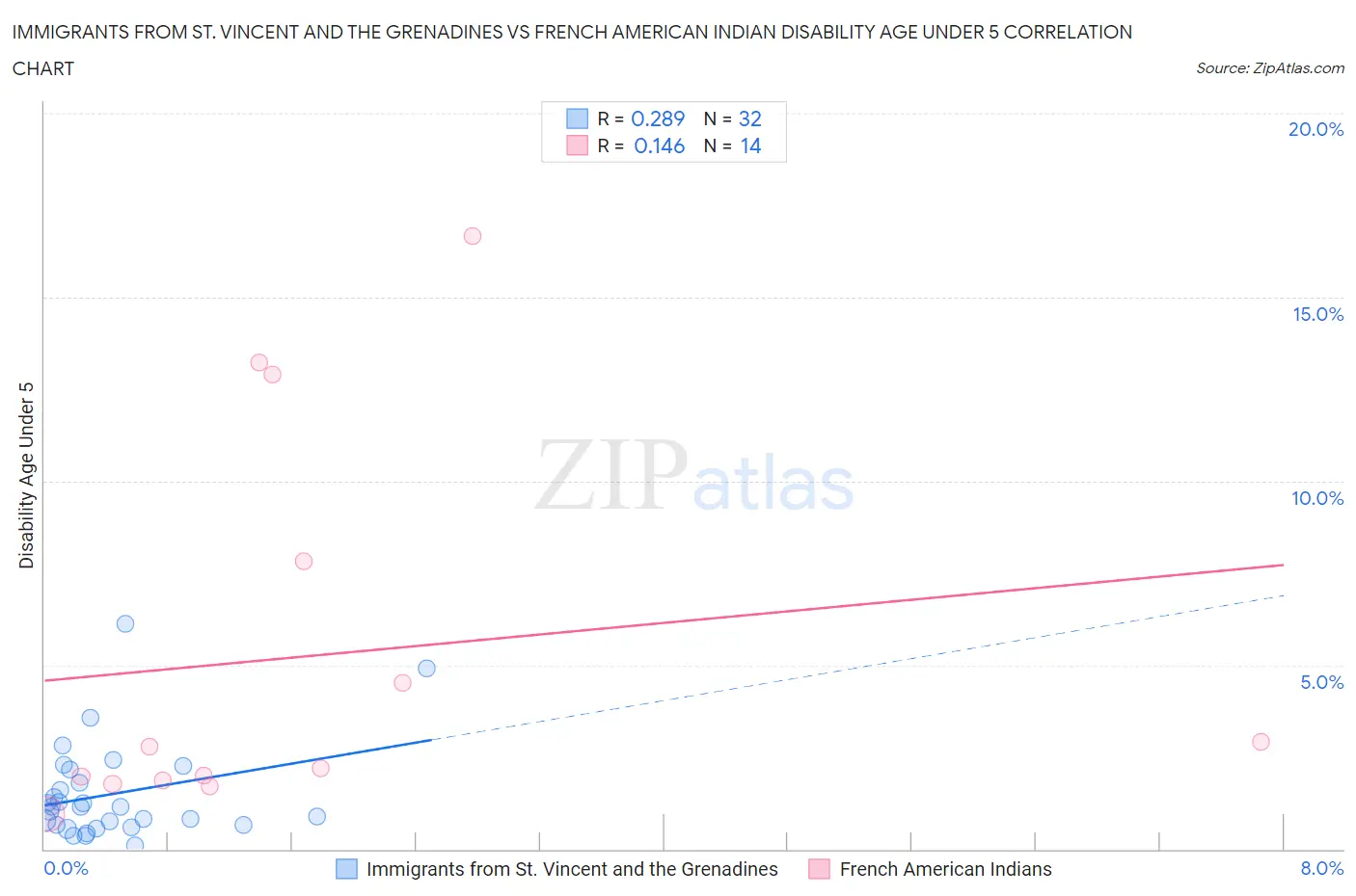 Immigrants from St. Vincent and the Grenadines vs French American Indian Disability Age Under 5