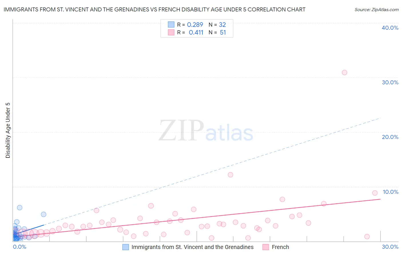 Immigrants from St. Vincent and the Grenadines vs French Disability Age Under 5